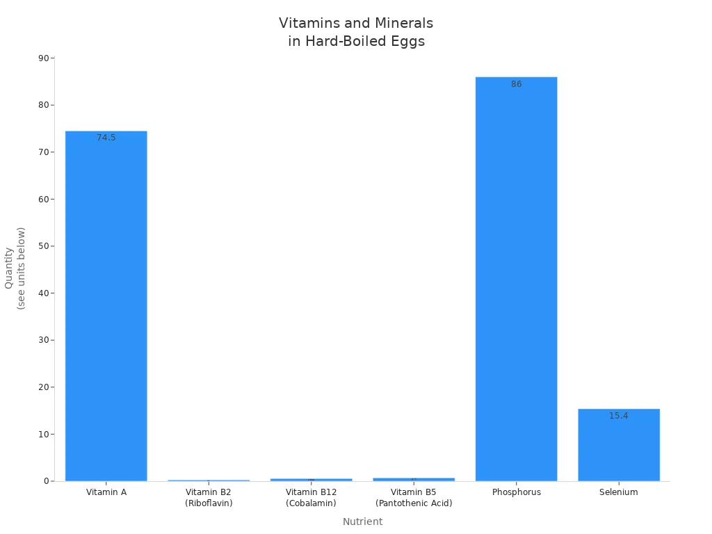 Bar chart comparing main vitamins and minerals in a hard-boiled egg