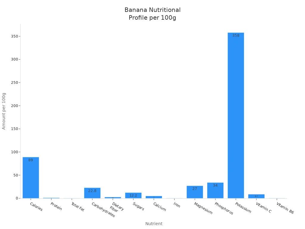 Bar chart comparing nutrient amounts in 100g of banana