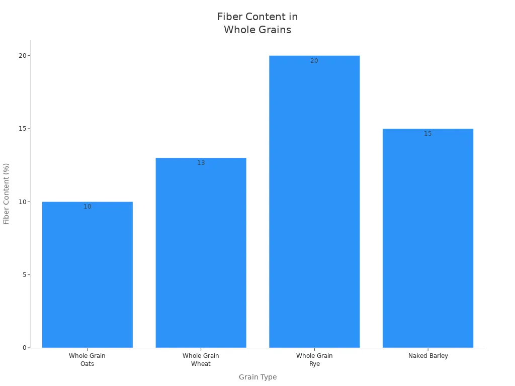 Bar chart comparing dietary fiber content in oats, wheat, rye, and barley
