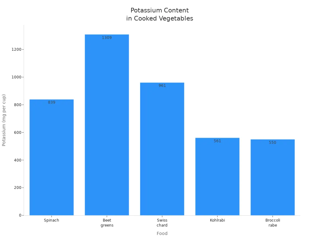 Bar chart comparing potassium content in spinach and other vegetables