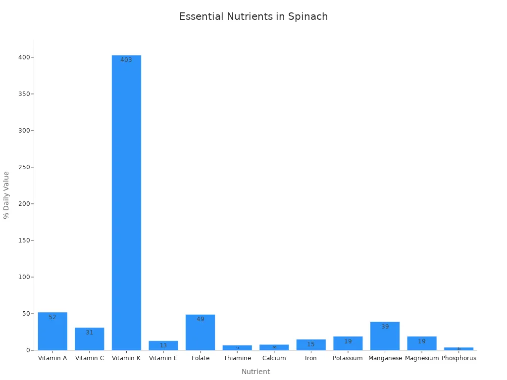 Bar chart comparing the % Daily Value of essential nutrients in spinach