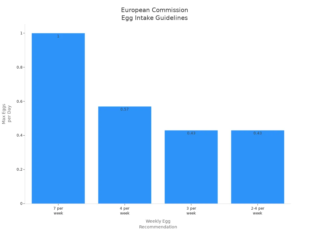 Bar chart showing European Commission guidelines for maximum daily egg consumption