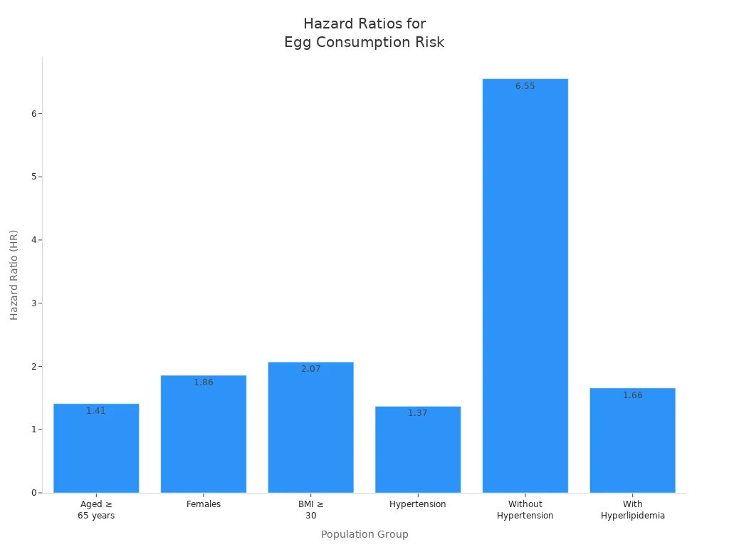 Bar chart showing hazard ratios for excessive egg consumption across different population groups