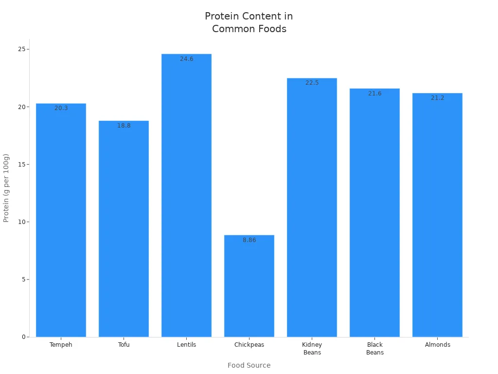 Bar chart comparing protein content per 100 grams in tempeh, tofu, lentils, chickpeas, kidney beans, black beans, and almonds.