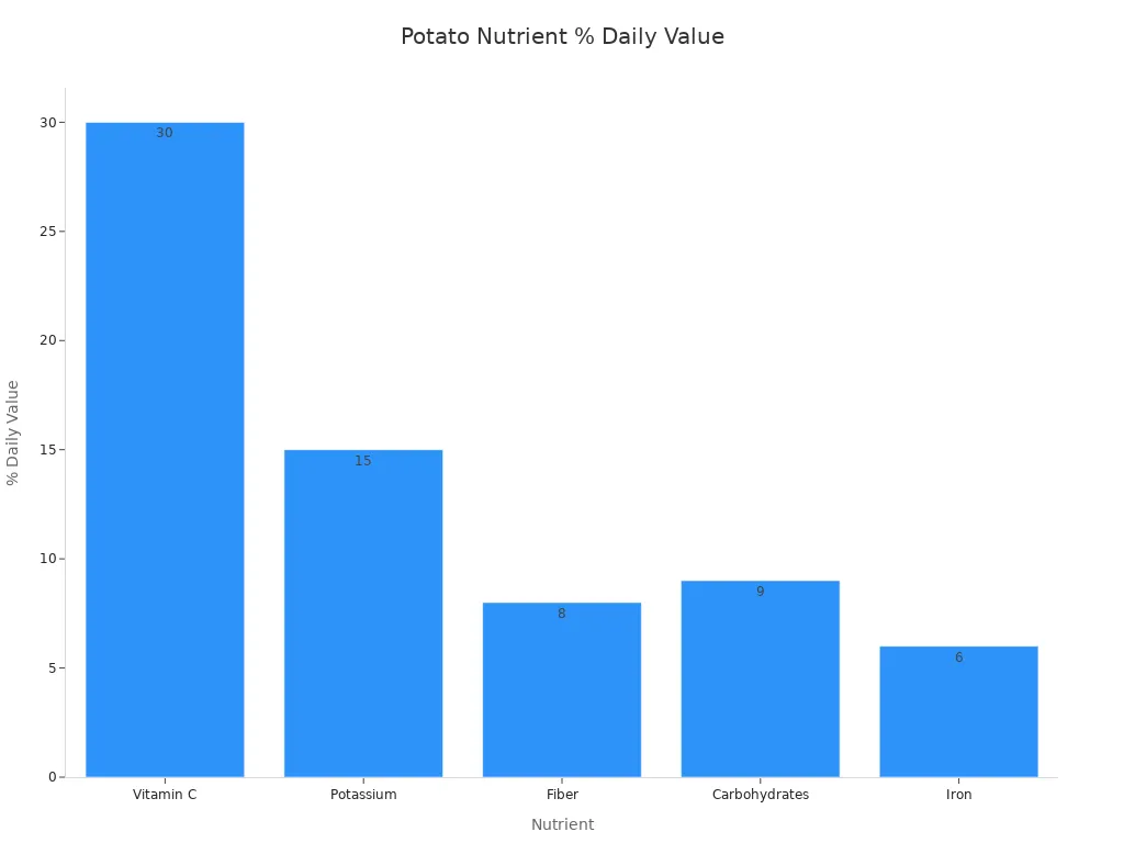 Bar chart showing % Daily Value of nutrients in a medium potato