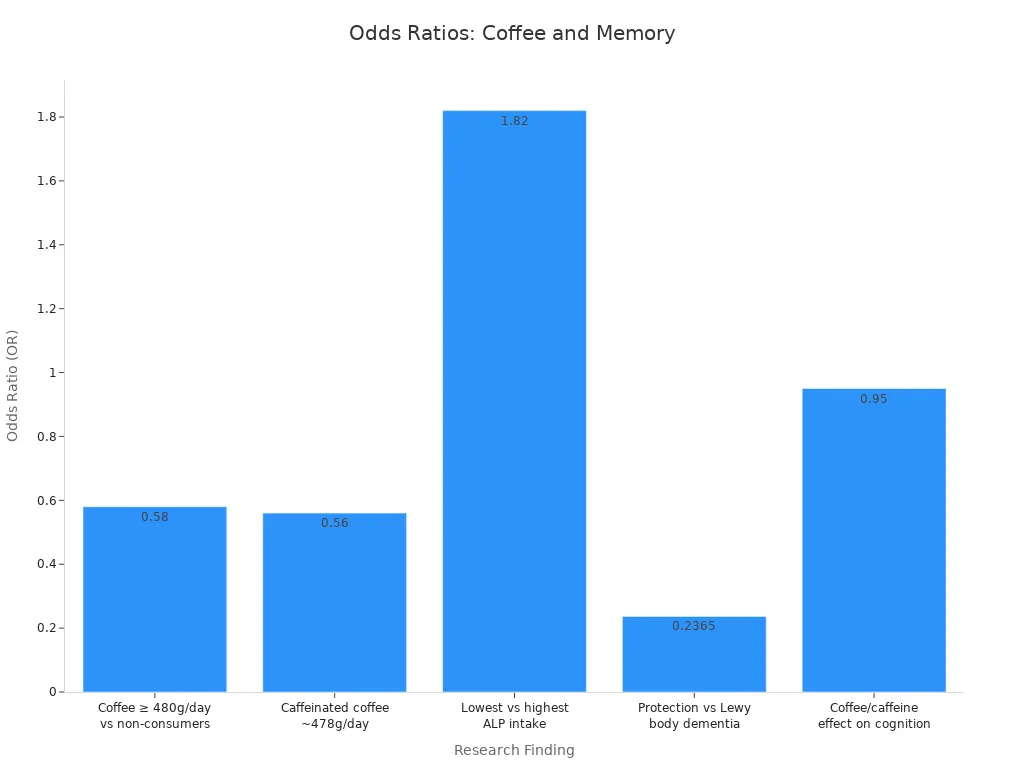 Bar chart comparing odds ratios from studies on coffee consumption and memory performance in adults