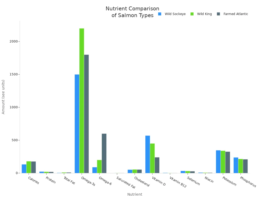 Grouped bar chart comparing nutrients in wild sockeye, wild king, and farmed Atlantic salmon