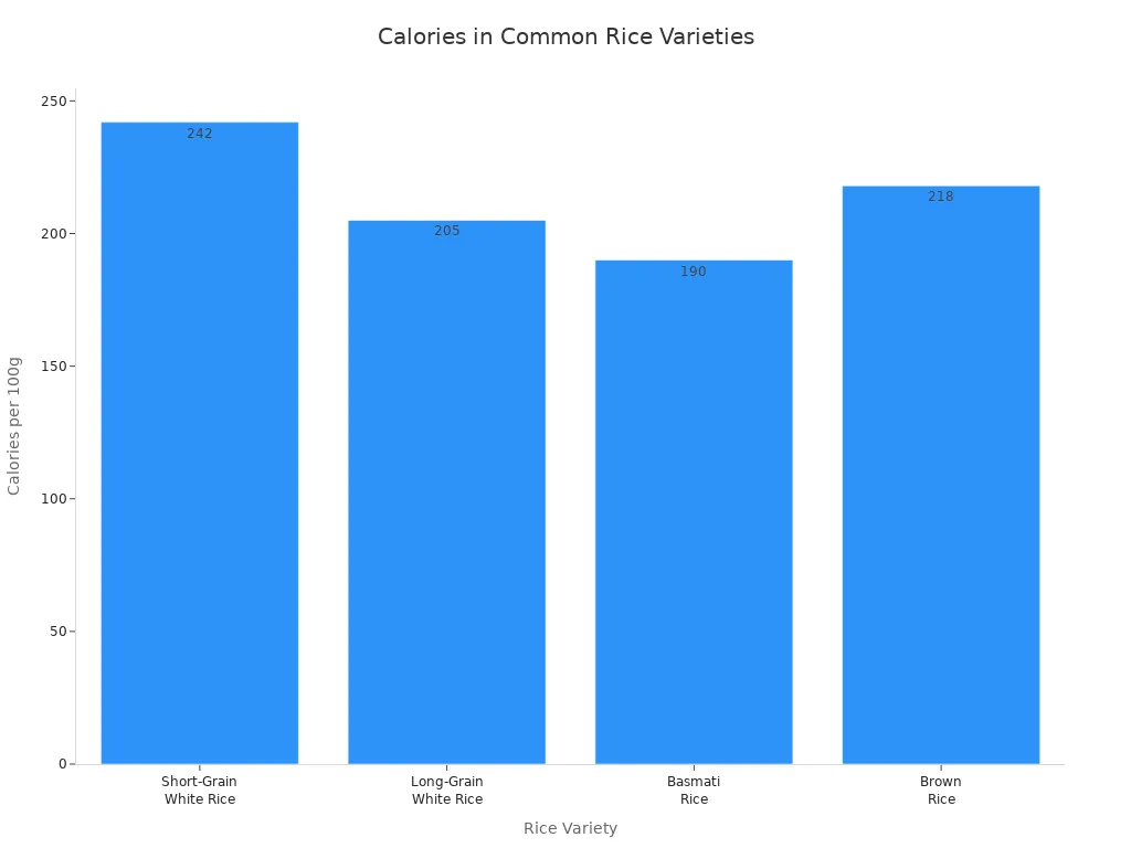 Bar chart comparing calories per 100g for four rice varieties