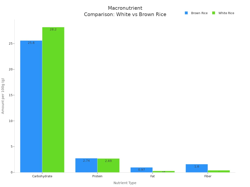 Grouped bar chart comparing carbohydrate, protein, fat, and fiber in brown and white rice
