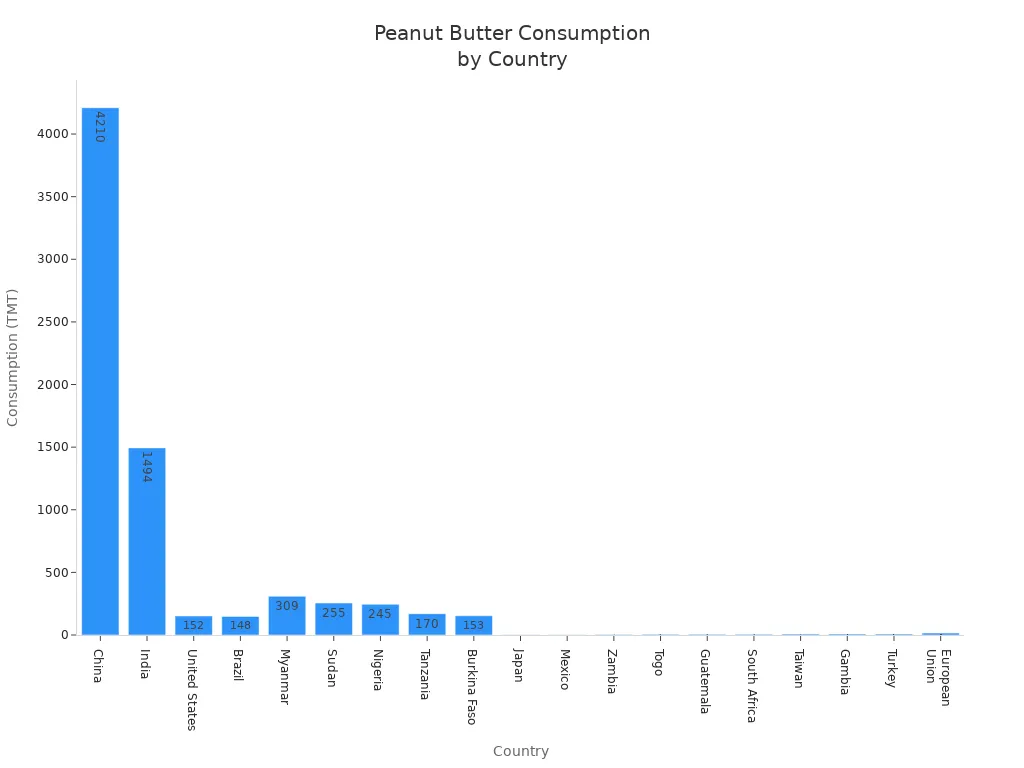 Bar chart comparing peanut butter consumption across major countries