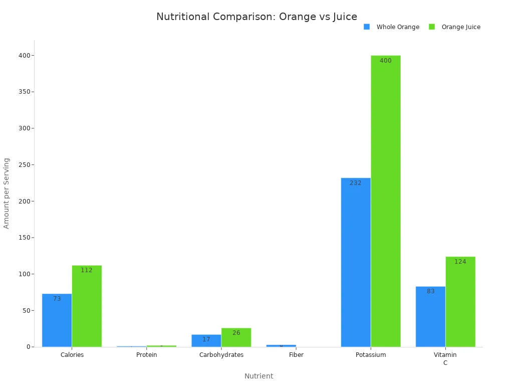 Bar chart comparing nutrients in whole oranges and orange juice