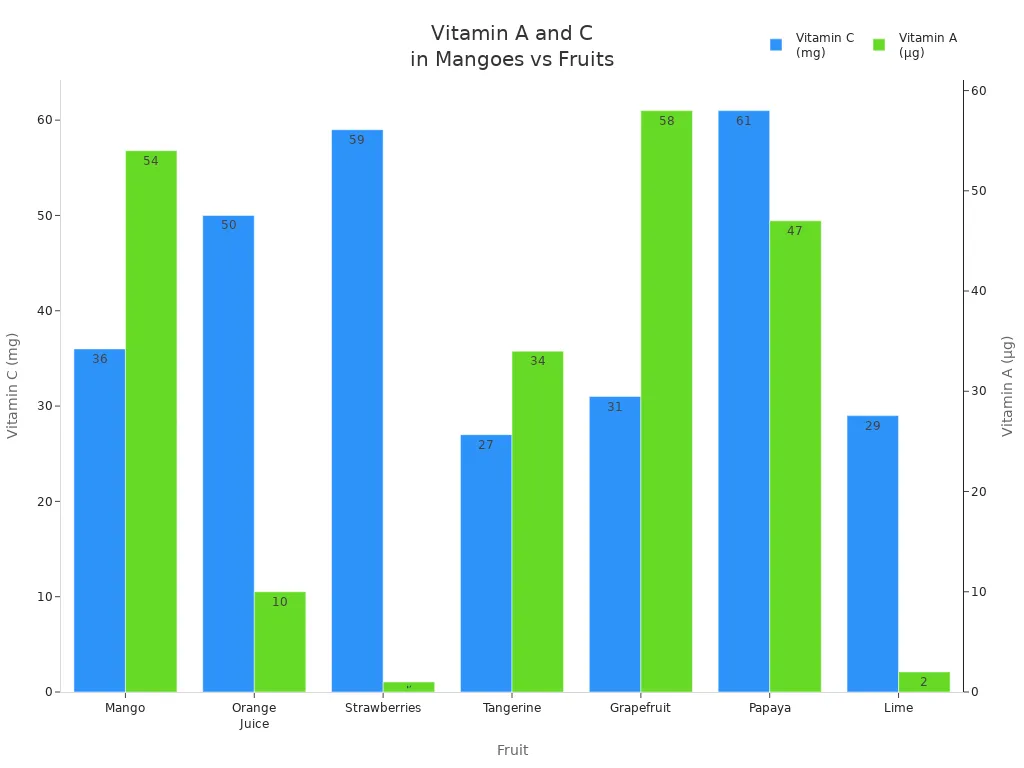 Grouped bar chart comparing vitamin A and C concentrations in mangoes and other fruits
