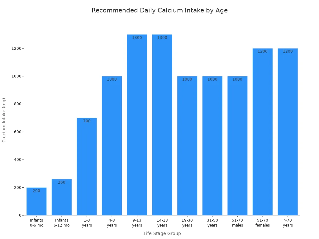 Bar chart showing recommended daily calcium intake for different age groups